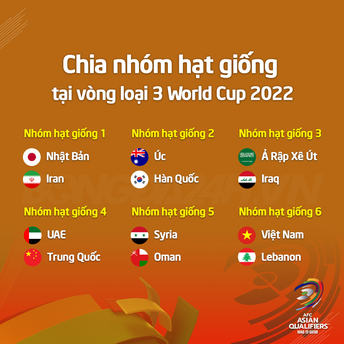 Xếp hạng hạt giống ở vòng loại cuối World Cup 2022 khu vực châu Á